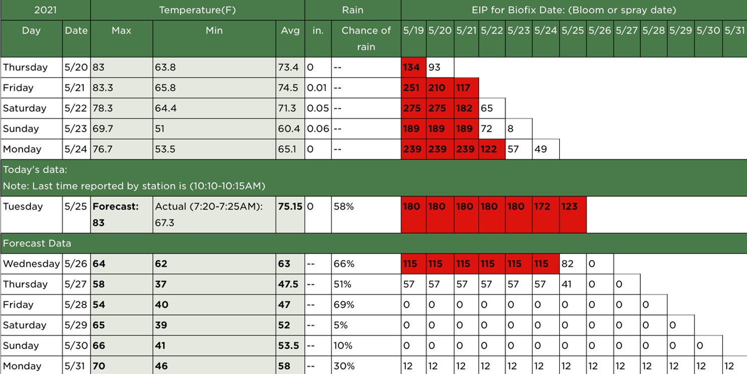 Fire blight assist chart output